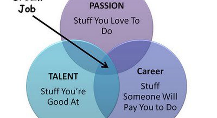 Wat als je job niet je passie is?