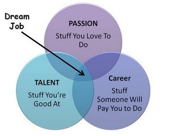 Wat als je job niet je passie is?